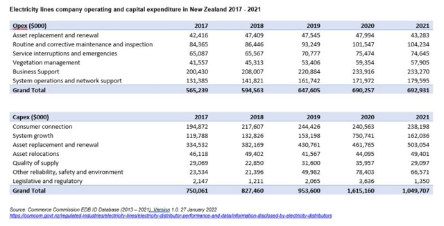 EDBs operating and capital expenditure in NZ 2017 to 2021